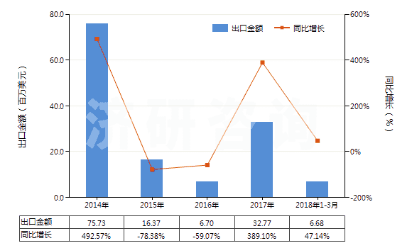2014-2018年3月中國辛醇的異構(gòu)體(HS29051690)出口總額及增速統(tǒng)計(jì)